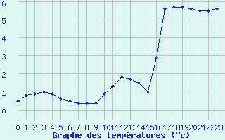 Courbe de tempratures pour Langres (52) 