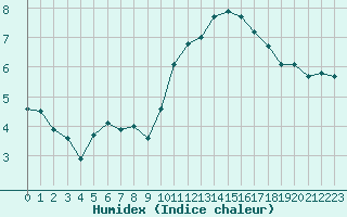 Courbe de l'humidex pour Saint-Martin-de-Londres (34)