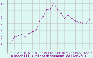 Courbe du refroidissement olien pour Lanvoc (29)