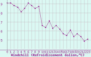 Courbe du refroidissement olien pour Nantes (44)