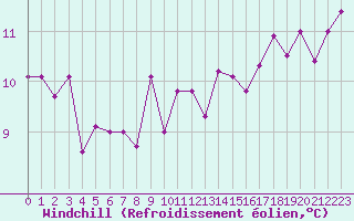 Courbe du refroidissement olien pour Gurande (44)