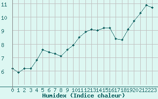 Courbe de l'humidex pour Herserange (54)