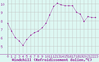 Courbe du refroidissement olien pour Als (30)