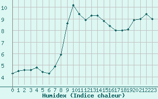 Courbe de l'humidex pour Ile de Groix (56)