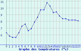 Courbe de tempratures pour Izegem (Be)