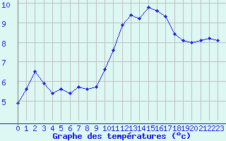 Courbe de tempratures pour Pertuis - Grand Cros (84)