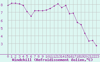 Courbe du refroidissement olien pour Saint-Germain-le-Guillaume (53)