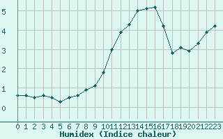 Courbe de l'humidex pour Saint-Sorlin-en-Valloire (26)