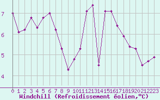 Courbe du refroidissement olien pour Aizenay (85)