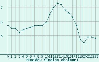 Courbe de l'humidex pour Trappes (78)