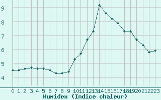 Courbe de l'humidex pour Montlimar (26)