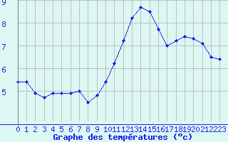 Courbe de tempratures pour Marseille - Saint-Loup (13)