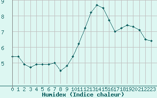 Courbe de l'humidex pour Marseille - Saint-Loup (13)