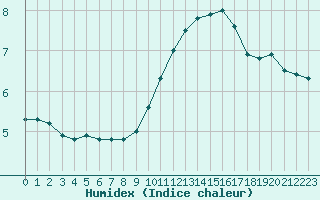 Courbe de l'humidex pour Tours (37)