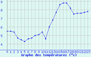 Courbe de tempratures pour Charleville-Mzires (08)