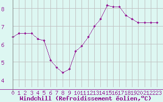 Courbe du refroidissement olien pour Challes-les-Eaux (73)