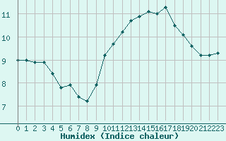 Courbe de l'humidex pour Dunkerque (59)