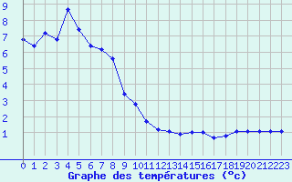 Courbe de tempratures pour Miribel-les-Echelles (38)