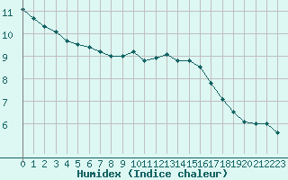 Courbe de l'humidex pour Caix (80)