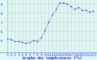 Courbe de tempratures pour Violay (42)