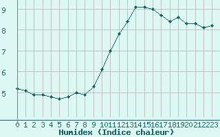 Courbe de l'humidex pour Violay (42)