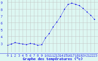 Courbe de tempratures pour Pointe de Chassiron (17)