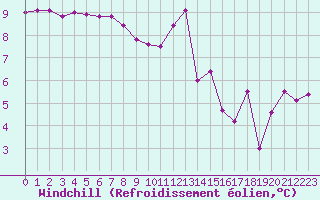 Courbe du refroidissement olien pour Aizenay (85)