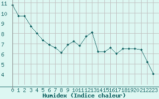 Courbe de l'humidex pour Alpuech (12)