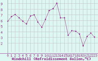 Courbe du refroidissement olien pour Aniane (34)