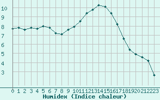 Courbe de l'humidex pour Niort (79)