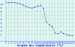 Courbe de tempratures pour Langres (52) 