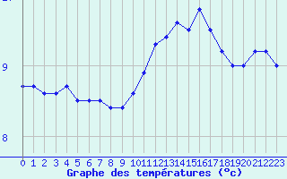 Courbe de tempratures pour Laval (53)