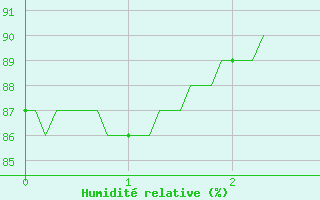 Courbe de l'humidit relative pour Savens (82)