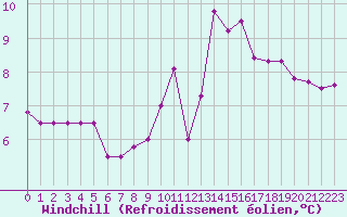 Courbe du refroidissement olien pour Gurande (44)