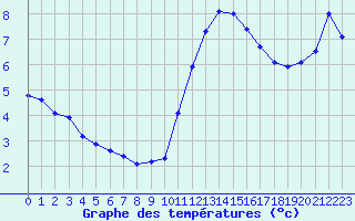 Courbe de tempratures pour Sandillon (45)