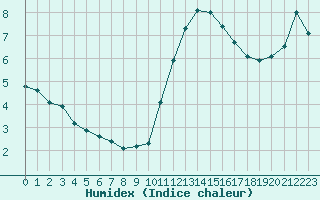 Courbe de l'humidex pour Sandillon (45)