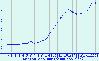 Courbe de tempratures pour Saint-Philbert-sur-Risle (27)