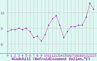 Courbe du refroidissement olien pour Six-Fours (83)