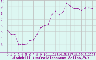 Courbe du refroidissement olien pour Saint-Julien-en-Quint (26)