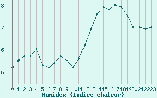 Courbe de l'humidex pour Le Mans (72)