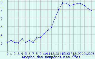 Courbe de tempratures pour Orly (91)