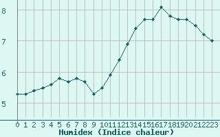 Courbe de l'humidex pour Narbonne-Ouest (11)