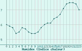 Courbe de l'humidex pour Saint-Quentin (02)