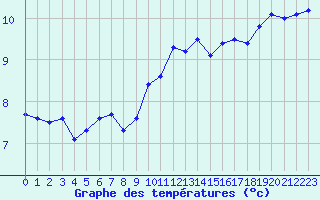 Courbe de tempratures pour Landivisiau (29)