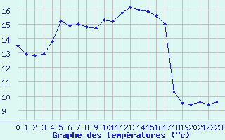 Courbe de tempratures pour Corsept (44)