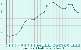 Courbe de l'humidex pour Lignerolles (03)