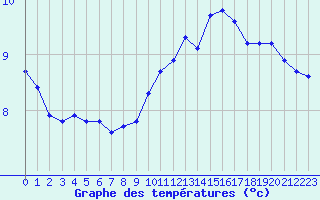 Courbe de tempratures pour Cernay-la-Ville (78)