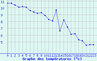 Courbe de tempratures pour Lamballe (22)