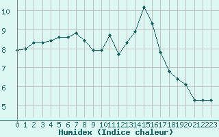 Courbe de l'humidex pour Avila - La Colilla (Esp)