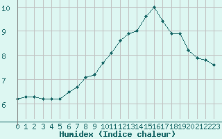 Courbe de l'humidex pour Poitiers (86)